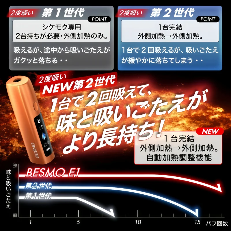 BESMO E1 加熱煙主機|TEREA 專用二回機|智慧感應加熱|一彈二抽|數位螢幕|2600mAh 大容量電池 3 BESMO E1 加熱煙二回機